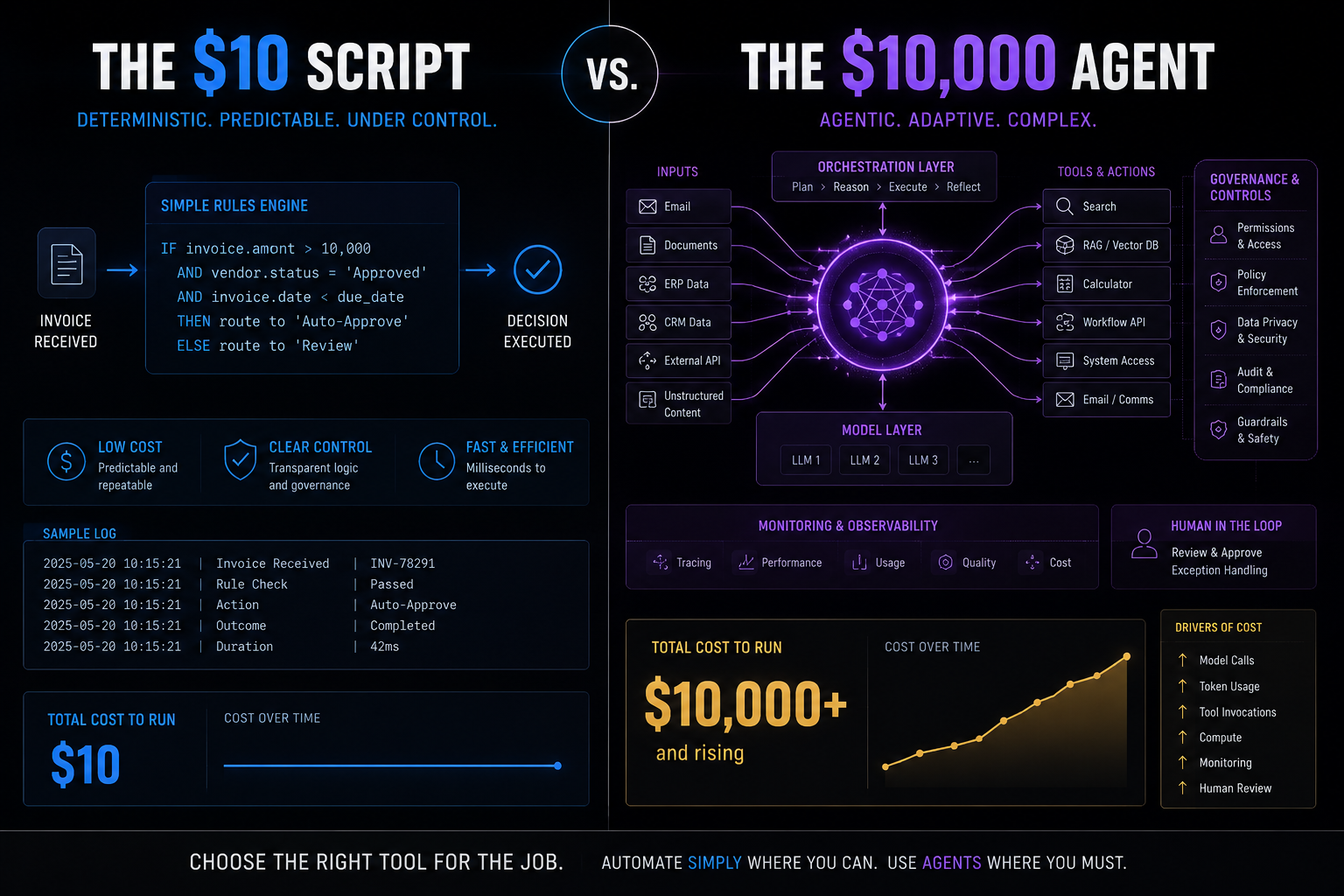 The $10 Script vs. the $10,000 Agent: A Decision Framework for Enterprise Automation banner