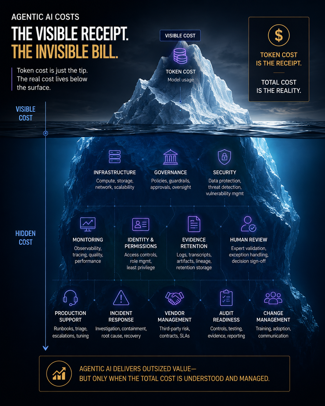 Cost iceberg visual: visible AI token cost above the waterline and hidden enterprise costs below: infrastructure, governance, security, monitoring, human review, auditability, support, change management, failure recovery.