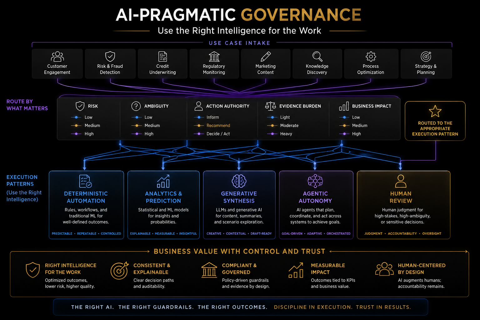 AI-pragmatic governance model routing work through deterministic controls, generative synthesis, agentic autonomy, and human review based on risk and ambiguity.