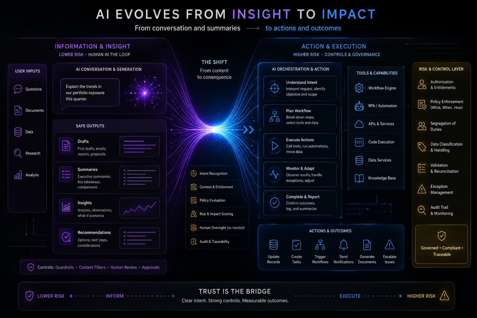 AI moving from chat and summaries into operational workflows, tool use, data movement, approval paths, and system actions.