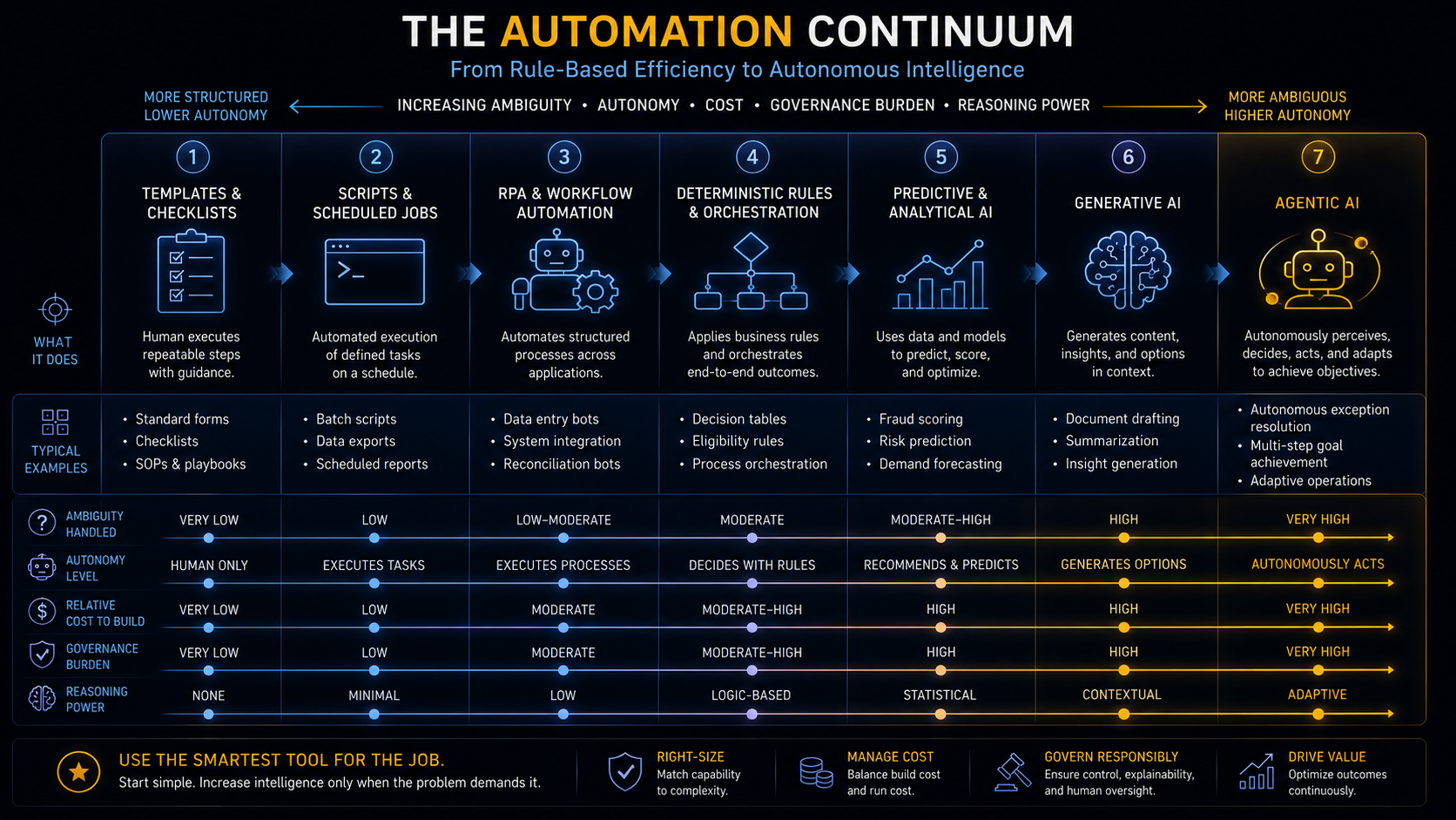 Detailed automation continuum visual placeholder: a layered continuum from manual work and scripts through RPA, workflow automation, deterministic rules, analytical AI, generative AI, and agentic AI, with increasing ambiguity, autonomy, cost, and governance burden.