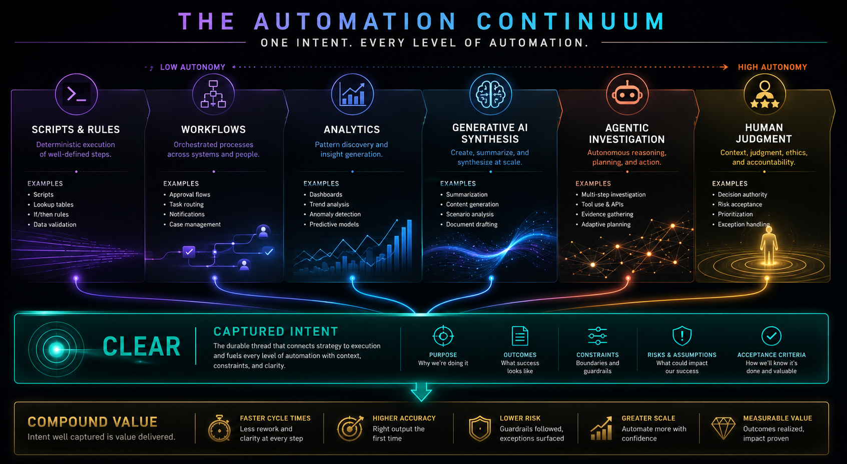 Visual: automation continuum from scripts to workflows to generative AI to agentic investigation, all anchored to captured intent.