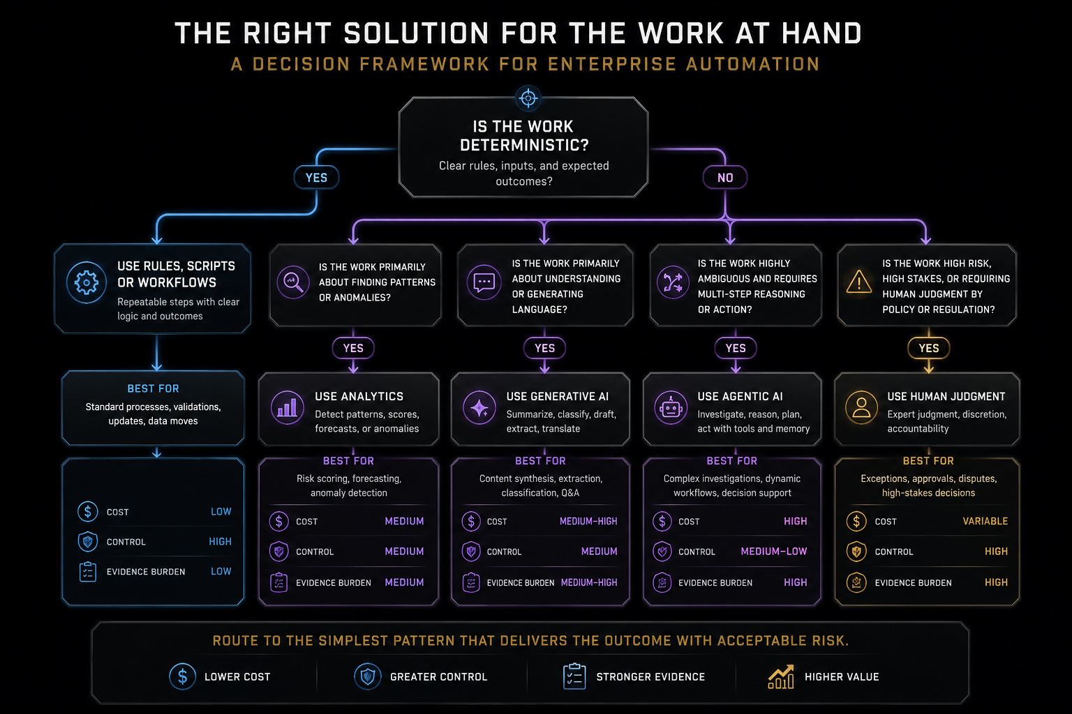 Decision framework visual: an executive decision tree routing automation work to scripts, rules, analytics, generative AI, agentic AI, or human judgment based on determinism, ambiguity, risk, cost, and evidence burden.