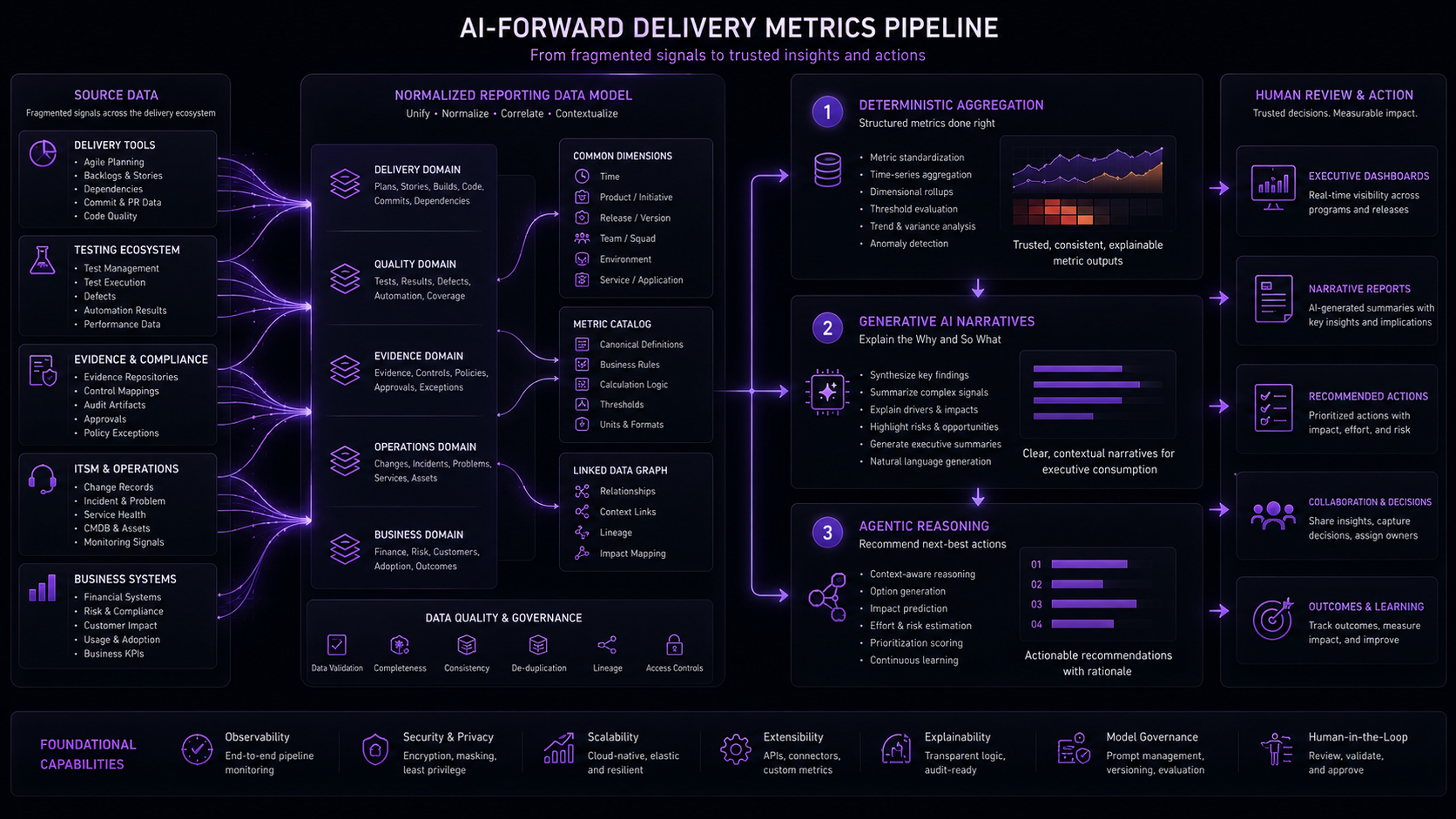 AI-forward metrics pipeline placeholder