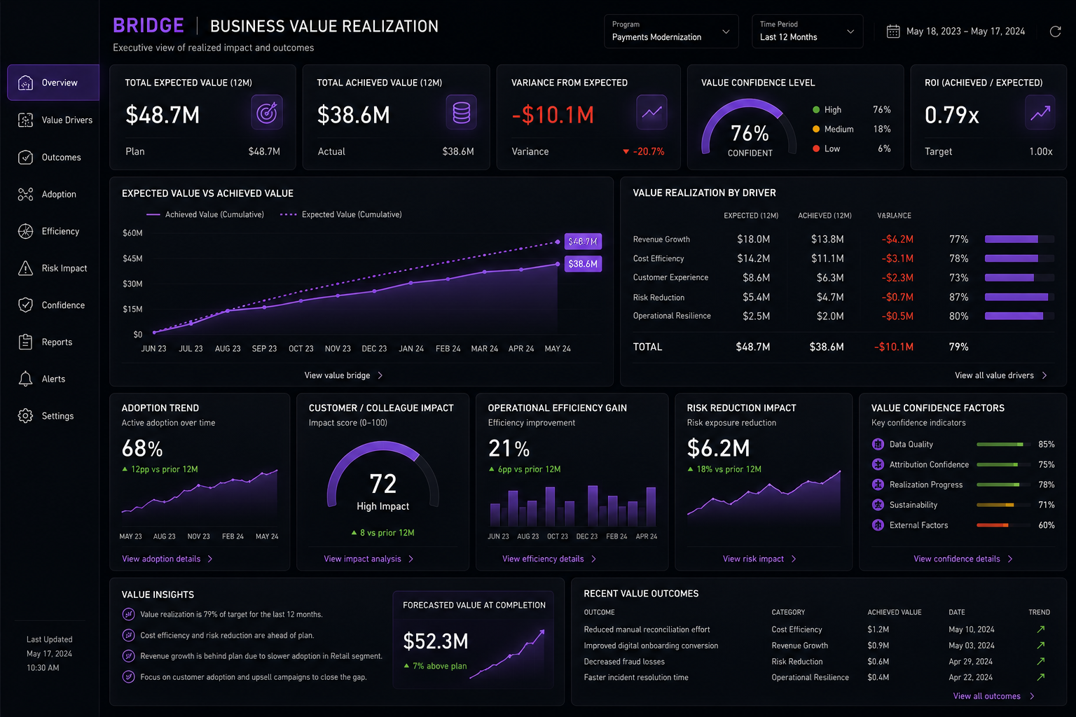 BRIDGE business value dashboard placeholder
