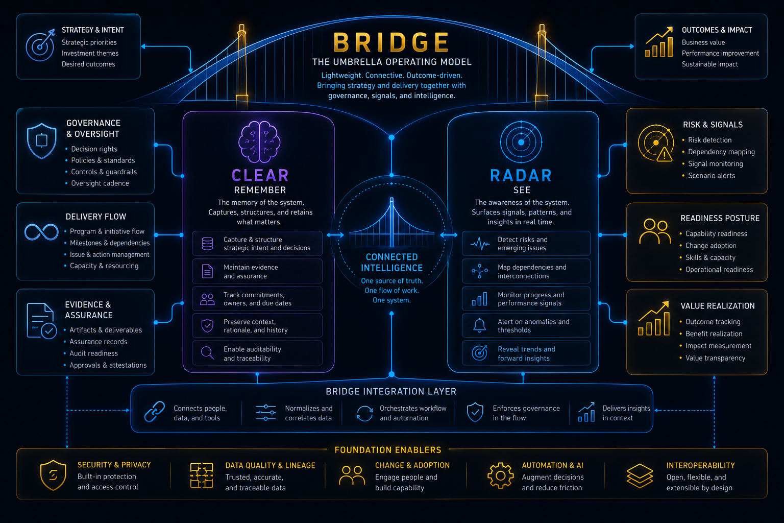 CLEAR and RADAR module visual placeholder: BRIDGE as the umbrella operating model, with CLEAR as the remembering module and RADAR as the seeing module, connected to governance and delivery flow.