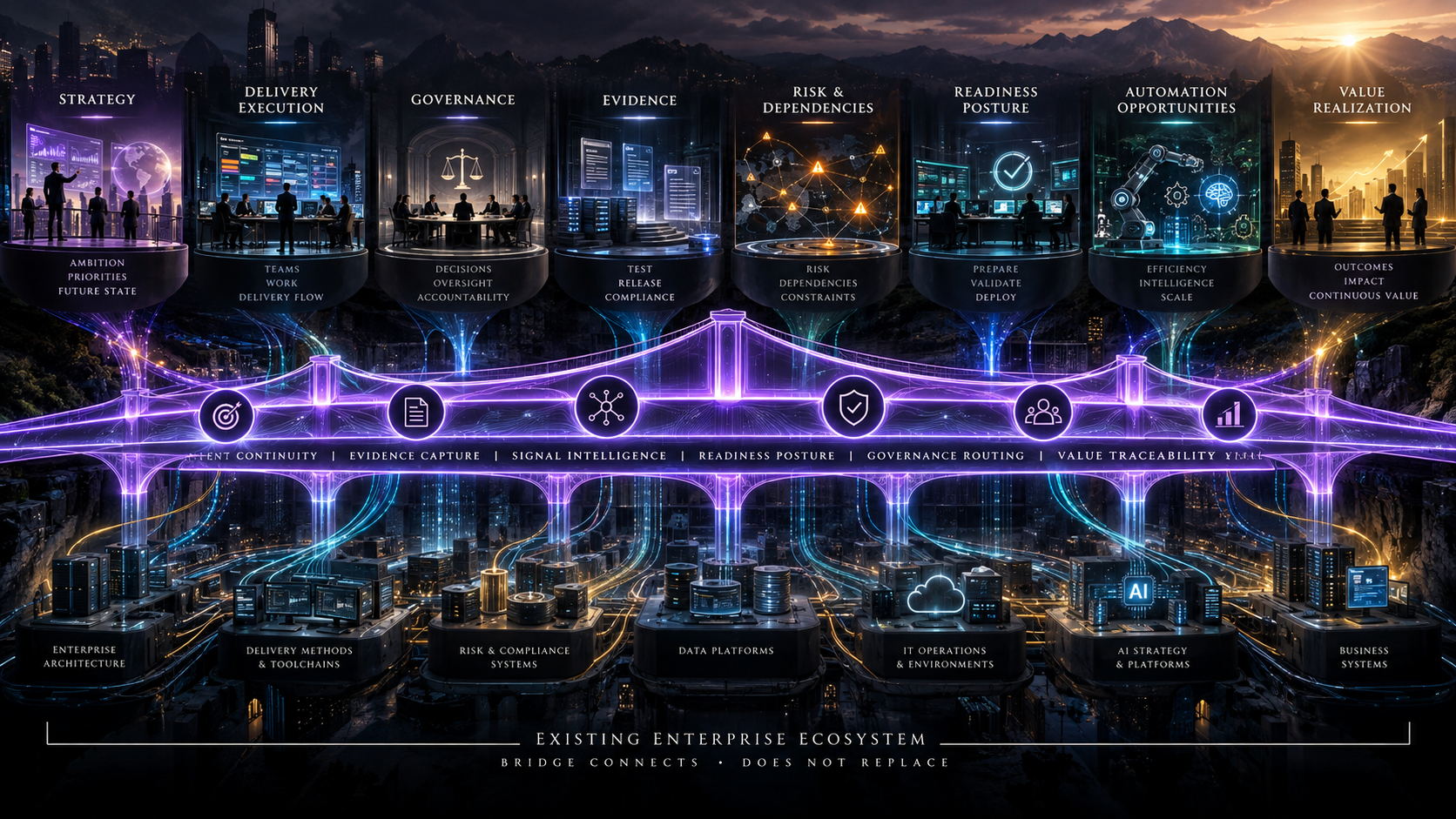 BRIDGE connector visual placeholder: BRIDGE shown as a clean connective operating layer linking strategy, delivery, governance, evidence, risk signals, readiness, and business value.
