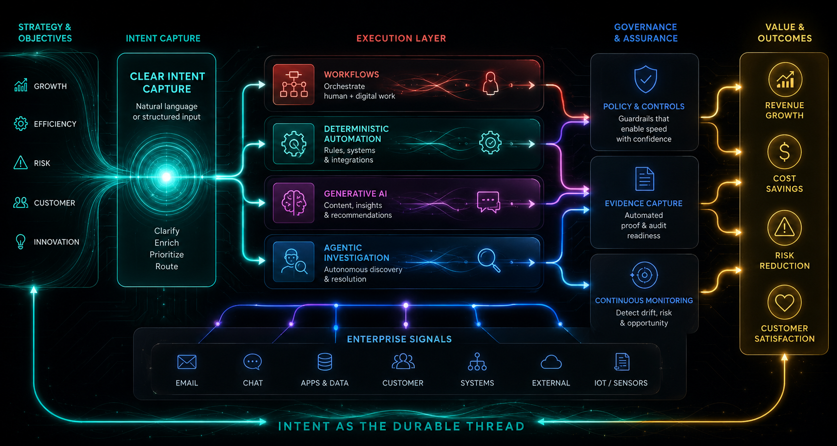 Hero visual: enterprise automation pipeline beginning with a clear intent capture layer before workflows, agents, governance, evidence, and value tracking.