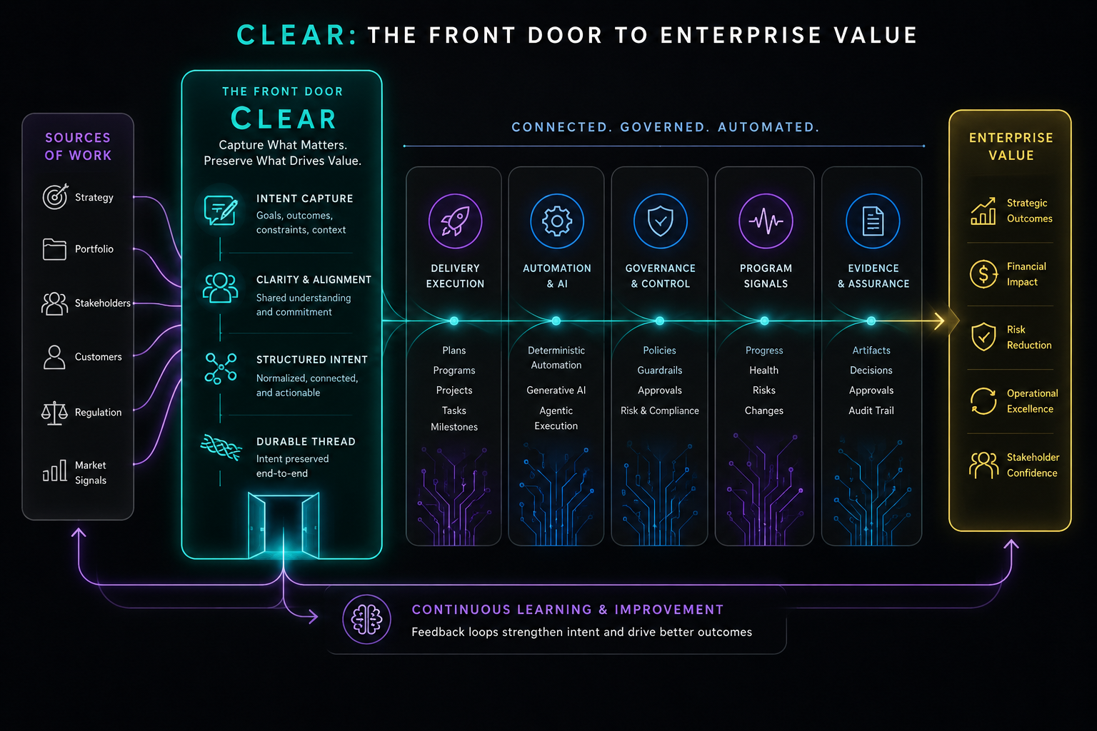 Visual: CLEAR intent capture layer acting as the front door before work enters automation, governance, delivery, signals, evidence, and value measurement.
