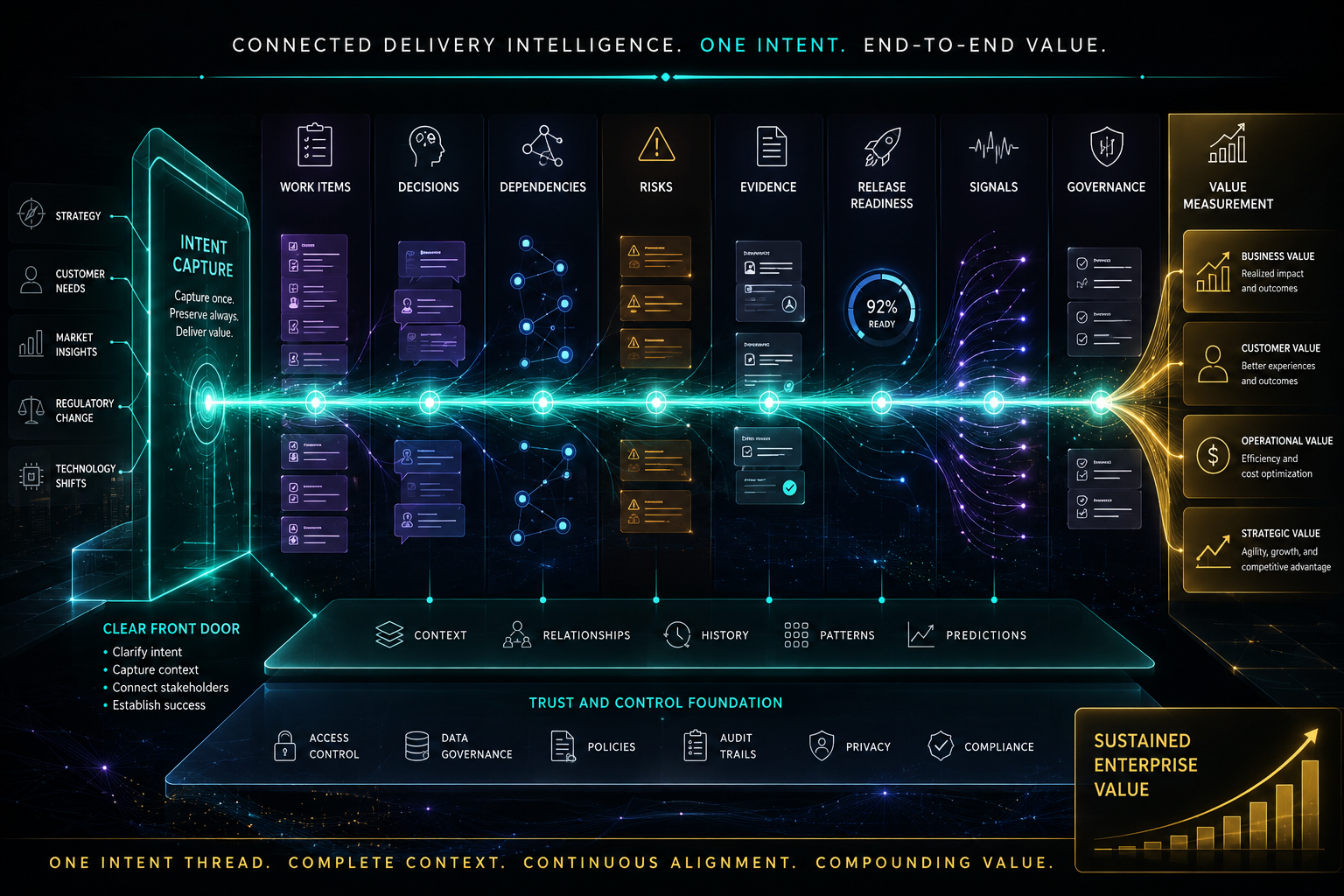 Future-state delivery intelligence model where captured intent connects work, decisions, risks, evidence, signals, release readiness, and value.