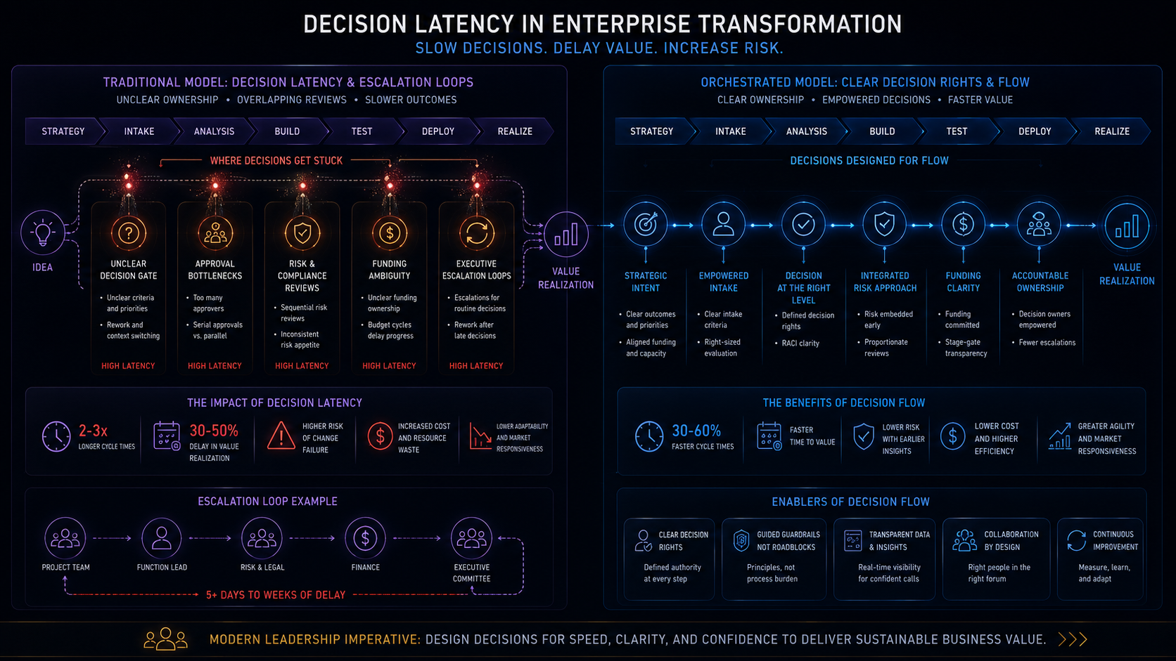 Decision latency visual placeholder: enterprise work slowing at unclear decision gates, approval bottlenecks, risk reviews, funding ambiguity, and executive escalation loops.