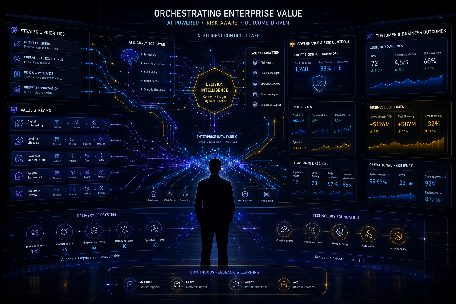 Hero visual placeholder: an executive technology leader orchestrating interconnected Financial Services value streams, AI systems, governance signals, risk controls, customer outcomes, and delivery teams.