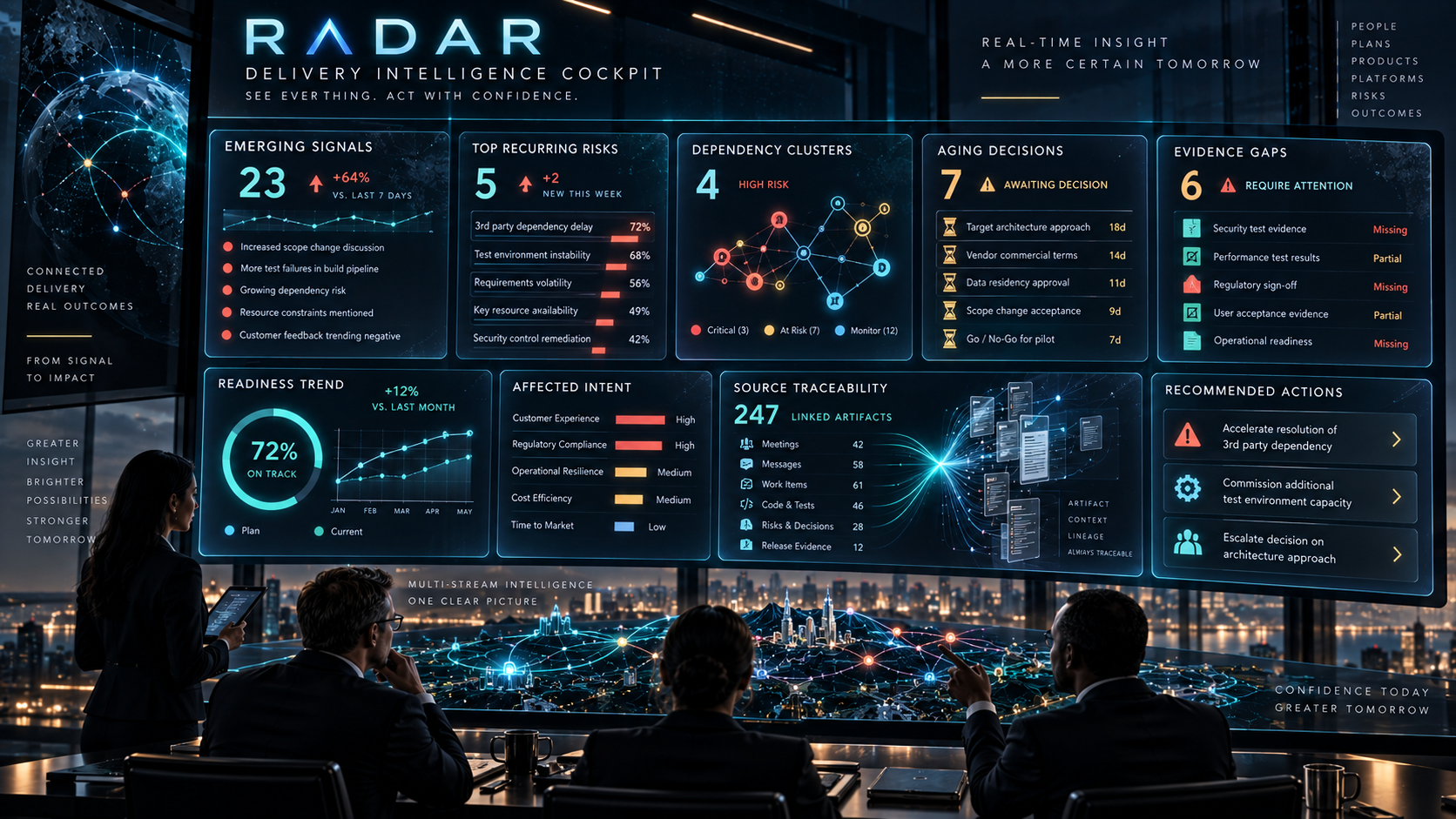 Future-state RADAR program intelligence cockpit showing correlated risks, dependencies, decisions, evidence gaps, readiness trends, affected intents, and human-reviewed recommended actions.
