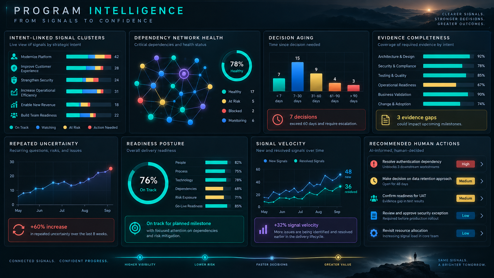 A future-state program intelligence cockpit showing intent-linked signals, recurrence patterns, evidence lineage, dependency networks, decision aging, readiness posture, and recommended human actions.