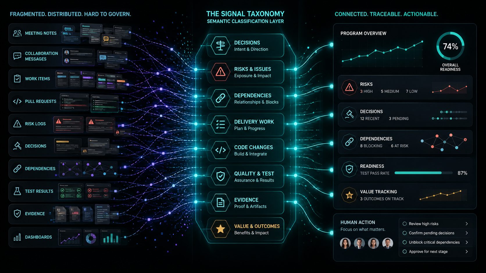 A connected enterprise program intelligence system transforming scattered delivery conversations, work artifacts, risks, decisions, dependencies, and evidence into a structured signal taxonomy.
