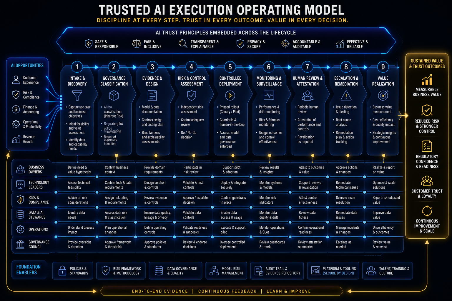 Trusted AI execution operating model with governance embedded from intake through monitoring and value realization.